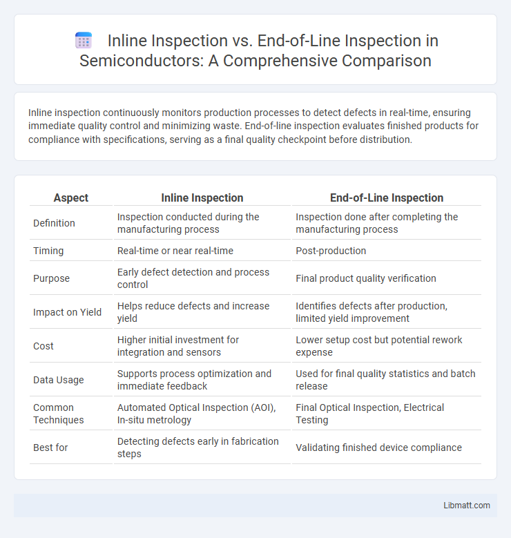 Inline Inspection vs. End-of-Line Inspection in Semiconductors: A Comprehensive Comparison
