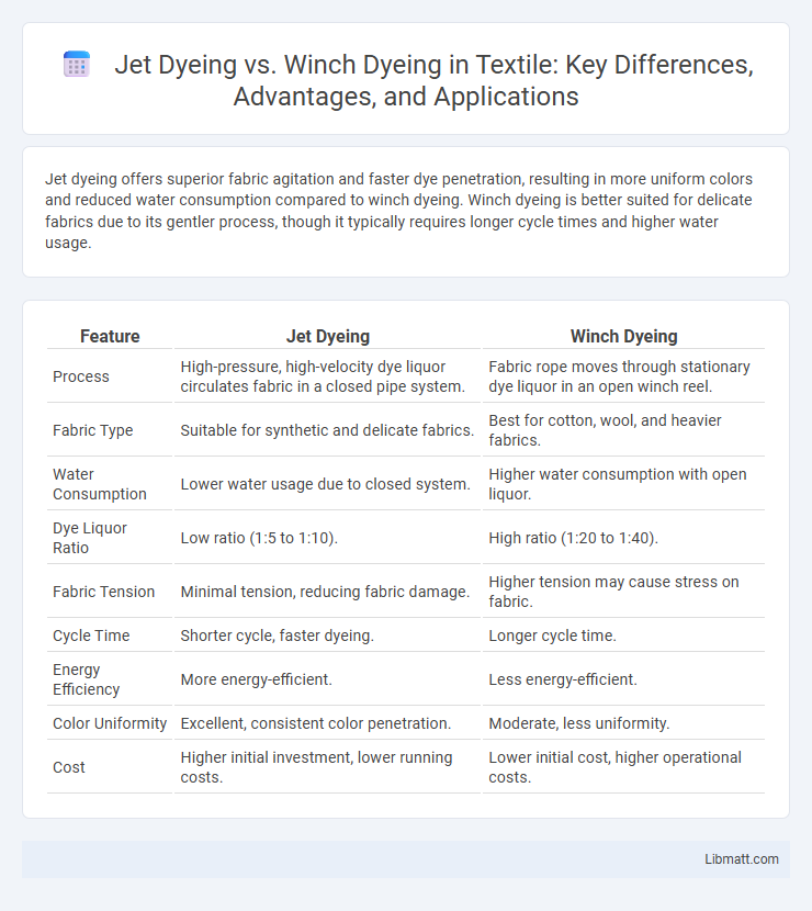 Jet Dyeing vs. Winch Dyeing in Textile: Key Differences, Advantages, and Applications