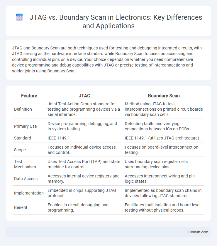 JTAG vs. Boundary Scan in Electronics: Key Differences and Applications