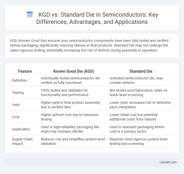 KGD vs. Standard Die in Semiconductors: Key Differences, Advantages, and Applications