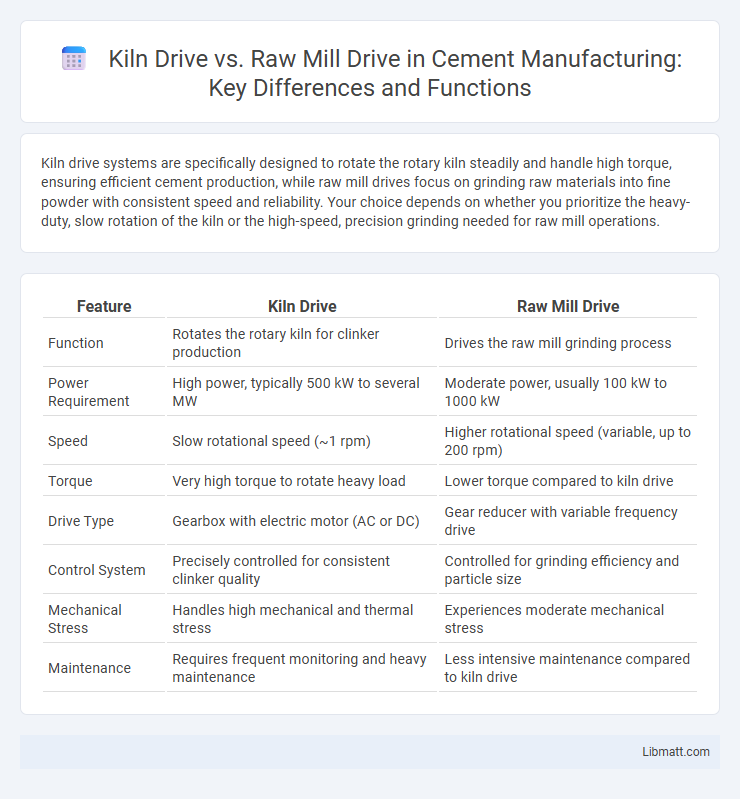 Kiln Drive vs. Raw Mill Drive in Cement Manufacturing: Key Differences and Functions