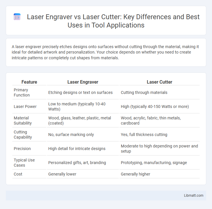 Laser Engraver vs Laser Cutter: Key Differences and Best Uses in Tool Applications