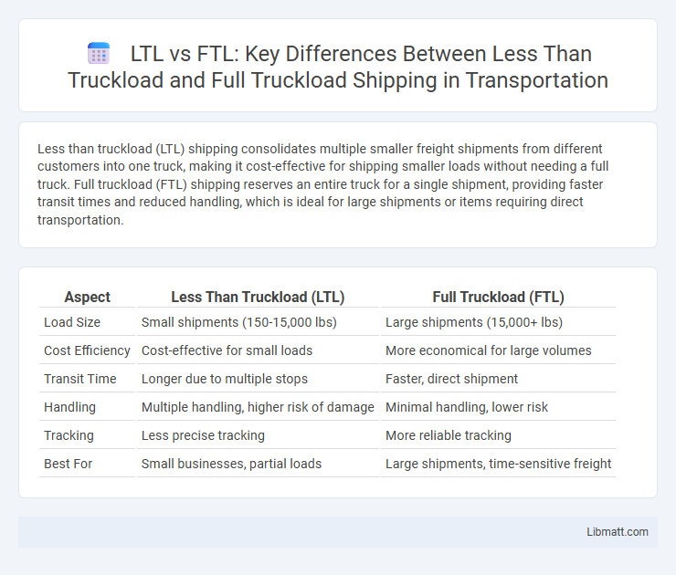 LTL vs FTL: Key Differences Between Less Than Truckload and Full Truckload Shipping in Transportation