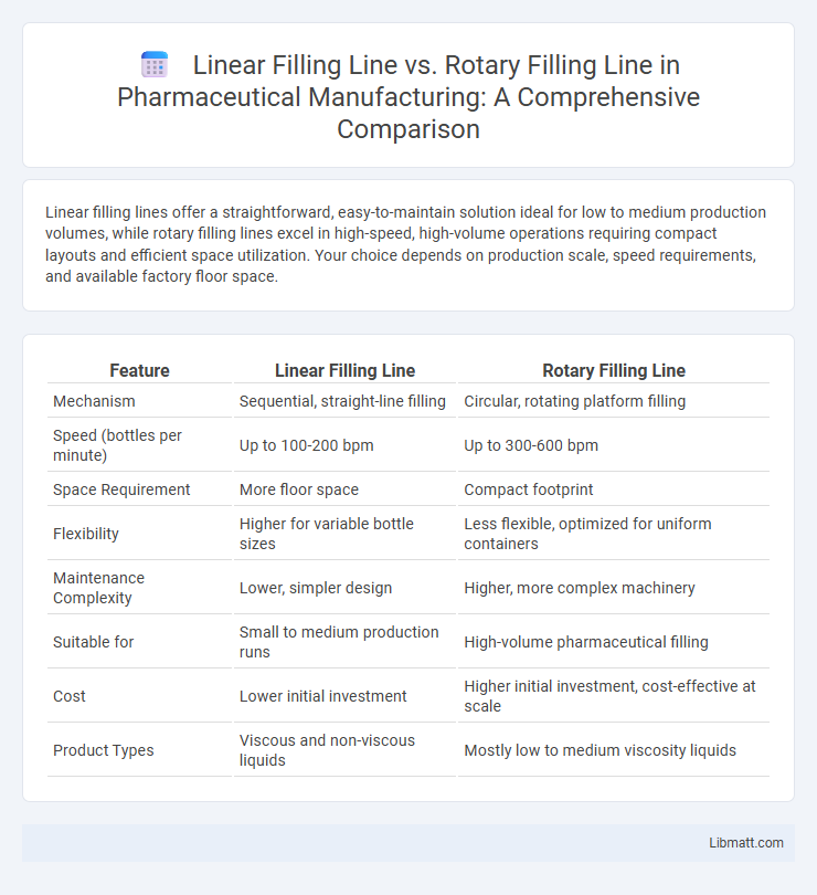Linear Filling Line vs. Rotary Filling Line in Pharmaceutical Manufacturing: A Comprehensive Comparison