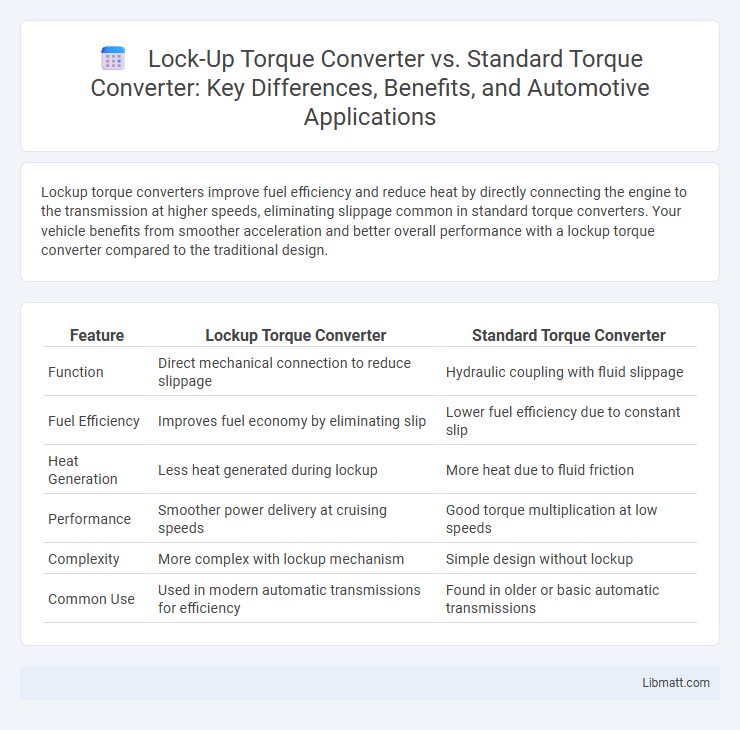 Lock-Up Torque Converter vs. Standard Torque Converter: Key Differences, Benefits, and Automotive Applications