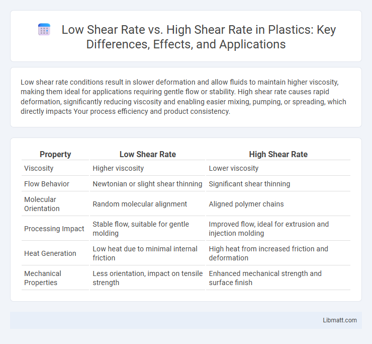 Low Shear Rate vs. High Shear Rate in Plastics: Key Differences, Effects, and Applications