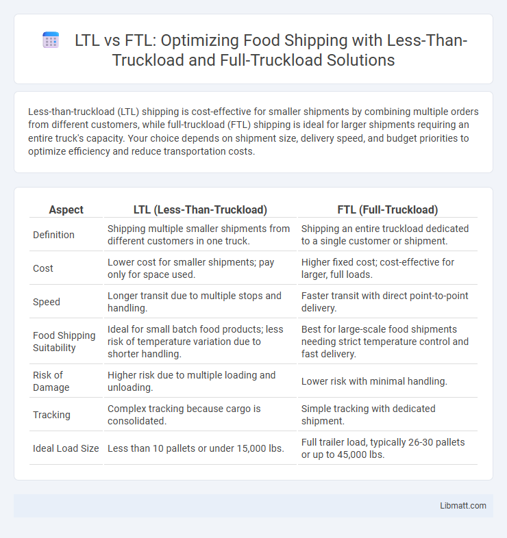 LTL vs FTL: Optimizing Food Shipping with Less-Than-Truckload and Full-Truckload Solutions