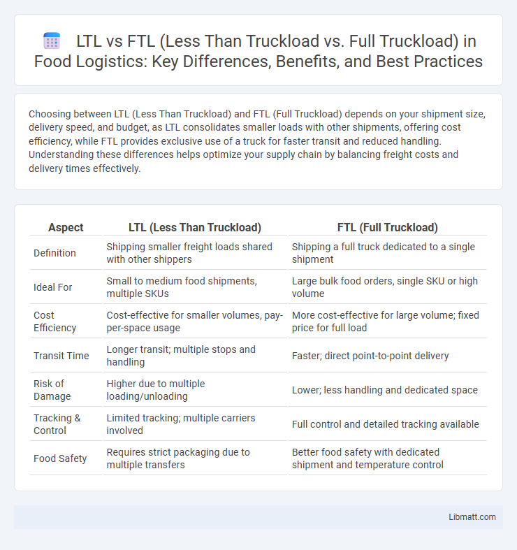 LTL vs FTL (Less Than Truckload vs. Full Truckload) in Food Logistics: Key Differences, Benefits, and Best Practices