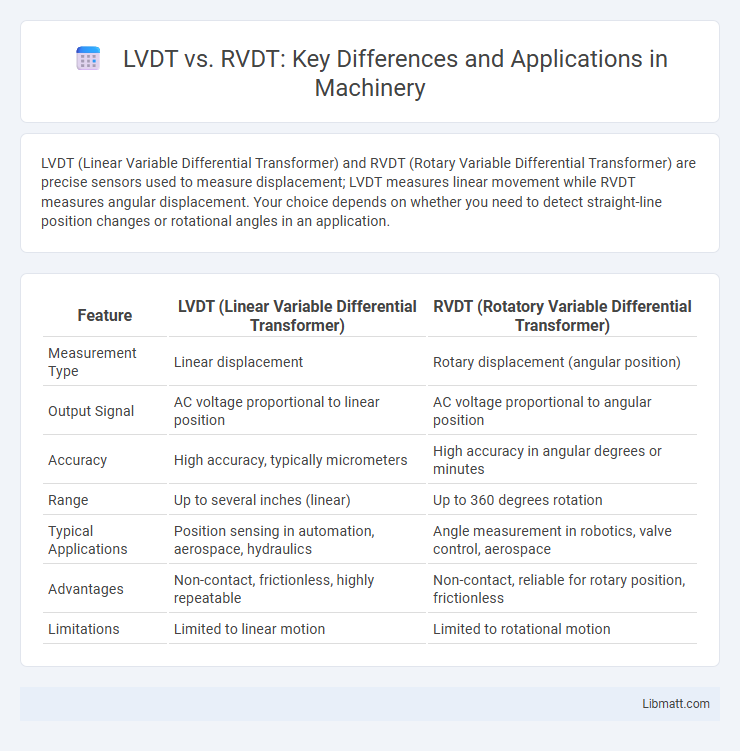 LVDT vs. RVDT: Key Differences and Applications in Machinery