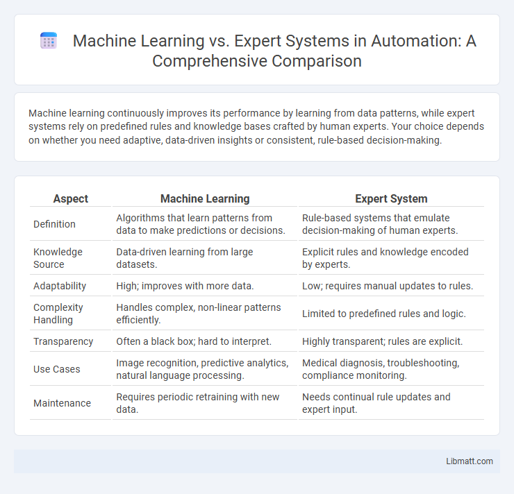 Machine Learning vs. Expert Systems in Automation: A Comprehensive Comparison