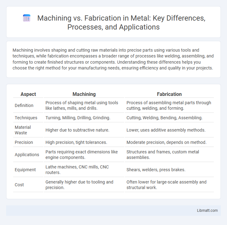 Machining vs. Fabrication in Metal: Key Differences, Processes, and Applications