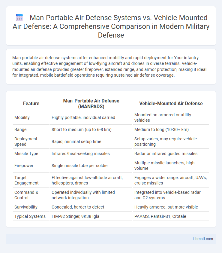 Man-Portable Air Defense Systems vs. Vehicle-Mounted Air Defense: A Comprehensive Comparison in Modern Military Defense