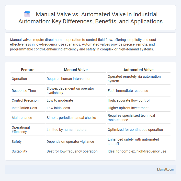 Manual Valve vs. Automated Valve in Industrial Automation: Key Differences, Benefits, and Applications