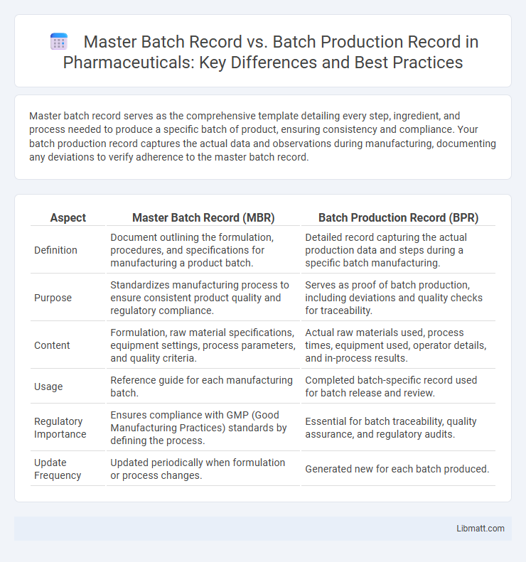Master Batch Record vs. Batch Production Record in Pharmaceuticals: Key Differences and Best Practices