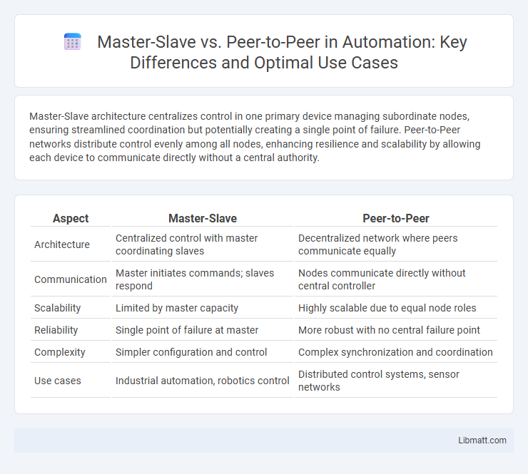 Master-Slave vs. Peer-to-Peer in Automation: Key Differences and Optimal Use Cases