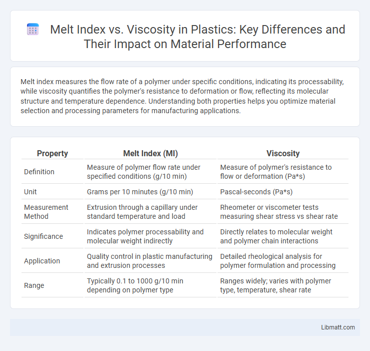 Melt Index vs. Viscosity in Plastics: Key Differences and Their Impact on Material Performance