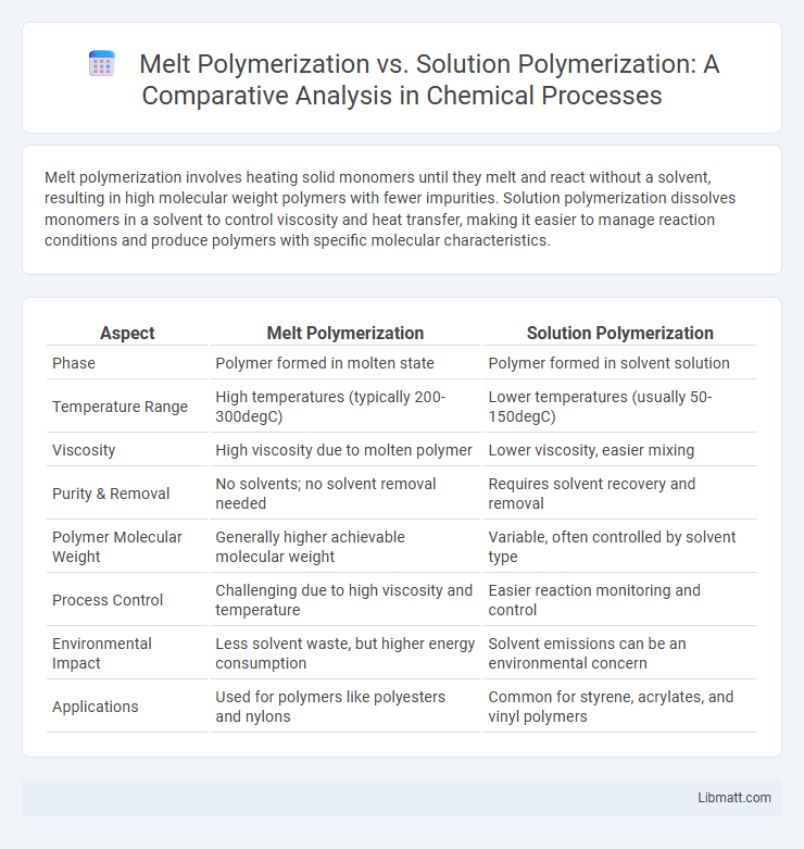 Melt Polymerization vs. Solution Polymerization: A Comparative Analysis in Chemical Processes