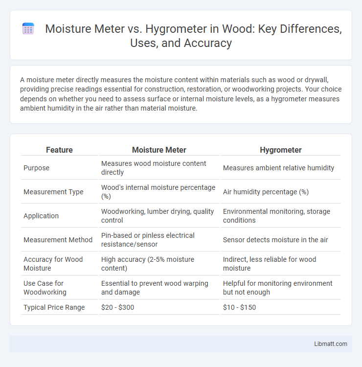Moisture Meter vs. Hygrometer in Wood: Key Differences, Uses, and Accuracy