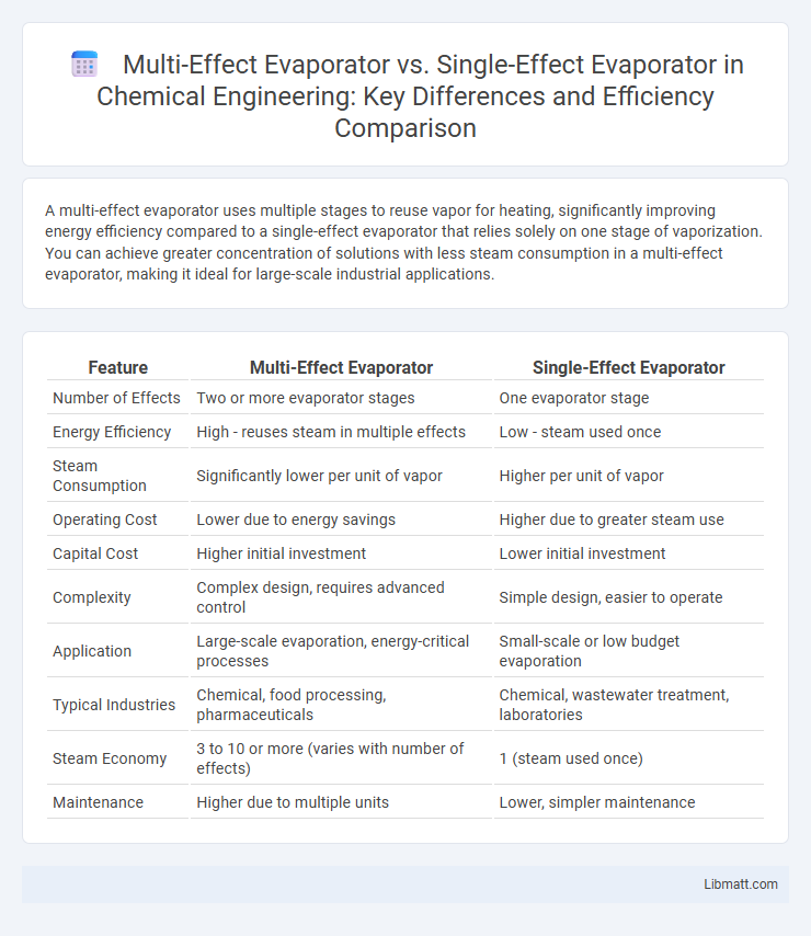 Multi-Effect Evaporator vs. Single-Effect Evaporator in Chemical Engineering: Key Differences and Efficiency Comparison