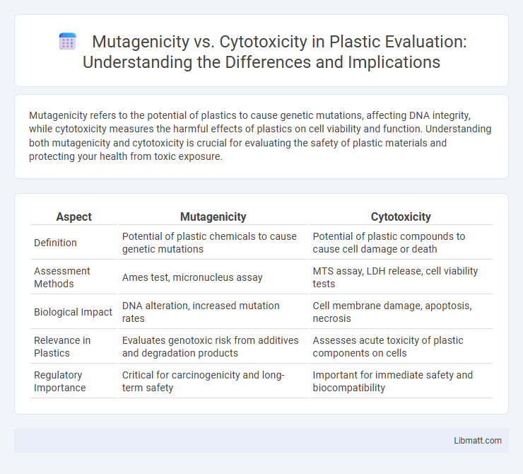 Mutagenicity vs. Cytotoxicity in Plastic Evaluation: Understanding the Differences and Implications
