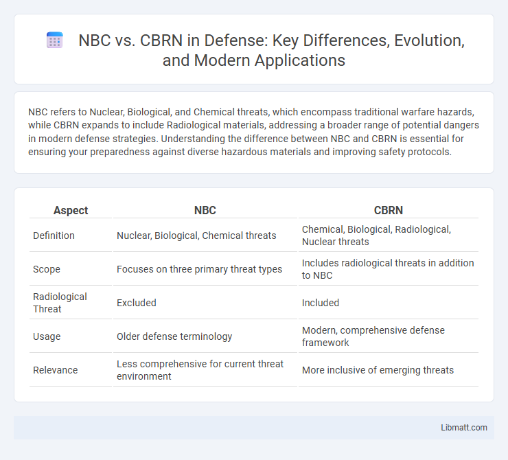 NBC vs. CBRN in Defense: Key Differences, Evolution, and Modern Applications