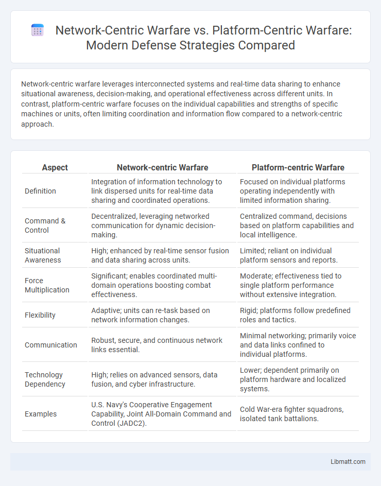 Network-Centric Warfare vs. Platform-Centric Warfare: Modern Defense Strategies Compared