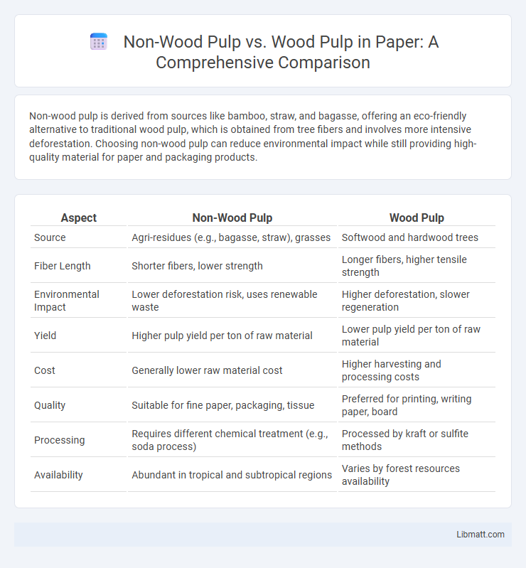 Non-Wood Pulp vs. Wood Pulp in Paper: A Comprehensive Comparison