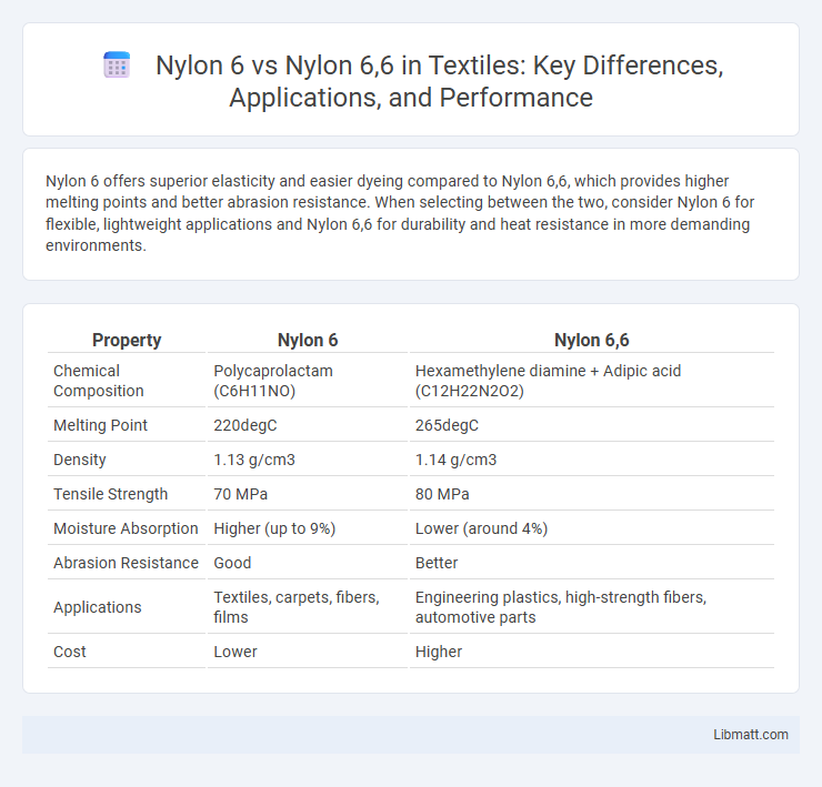 Nylon 6 vs Nylon 6,6 in Textiles: Key Differences, Applications, and Performance