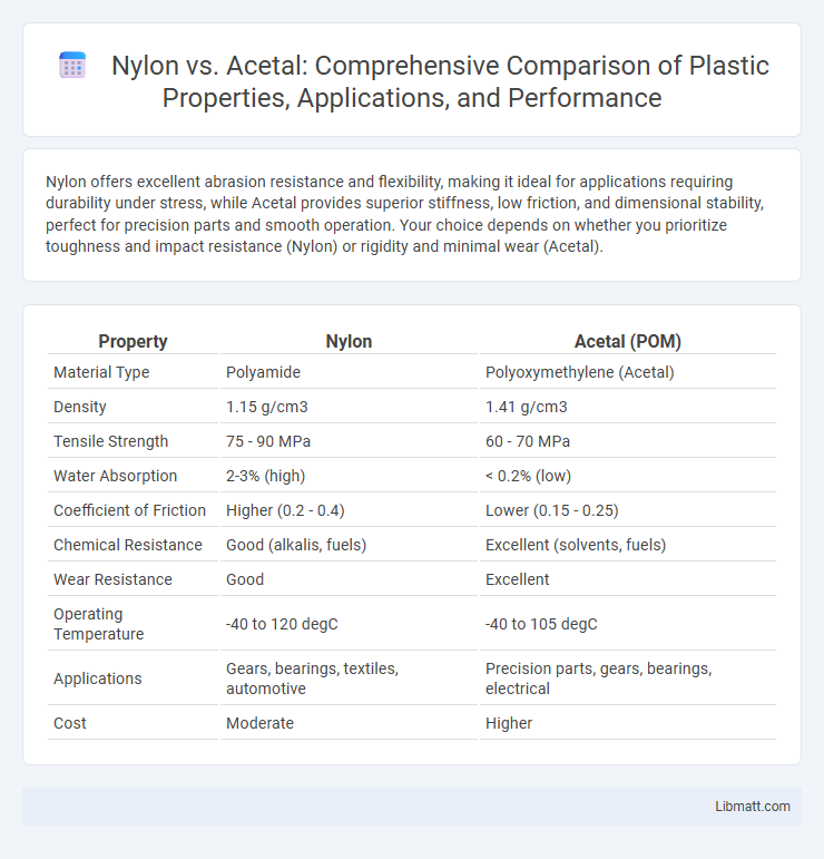 Nylon vs. Acetal: Comprehensive Comparison of Plastic Properties, Applications, and Performance