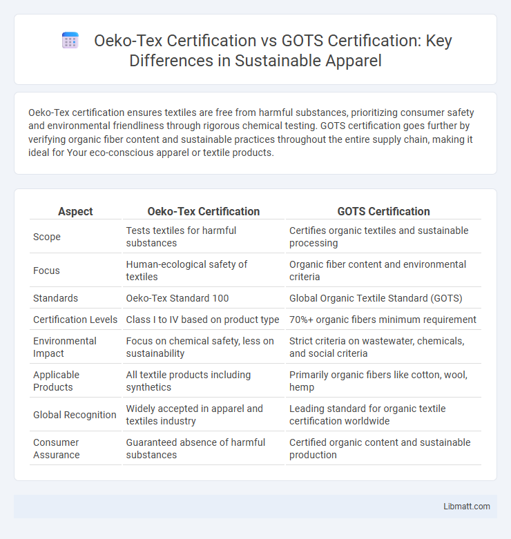 Oeko-Tex Certification vs GOTS Certification: Key Differences in Sustainable Apparel