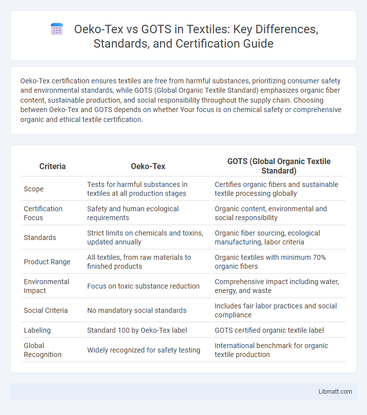 Oeko-Tex vs GOTS in Textiles: Key Differences, Standards, and Certification Guide