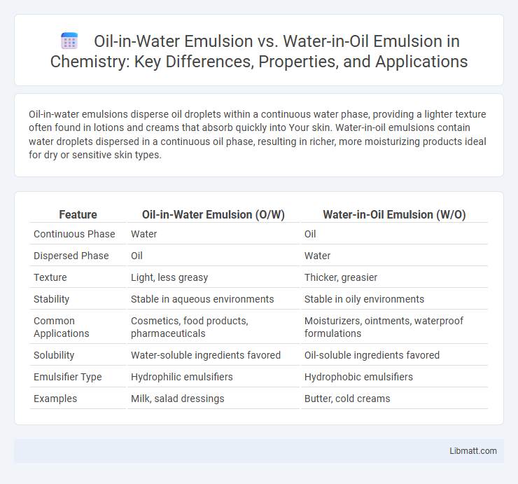 Oil-in-Water Emulsion vs. Water-in-Oil Emulsion in Chemistry: Key Differences, Properties, and Applications