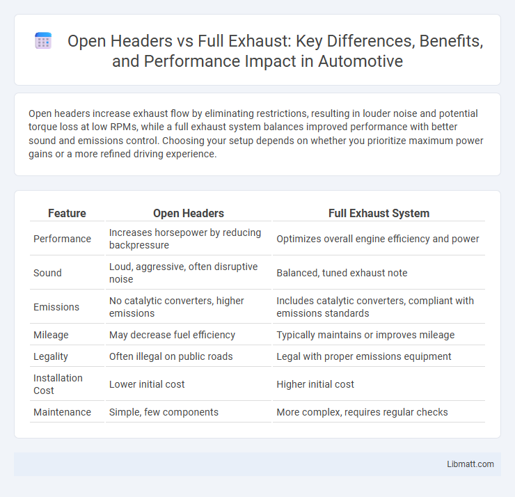 Open Headers vs Full Exhaust: Key Differences, Benefits, and Performance Impact in Automotive