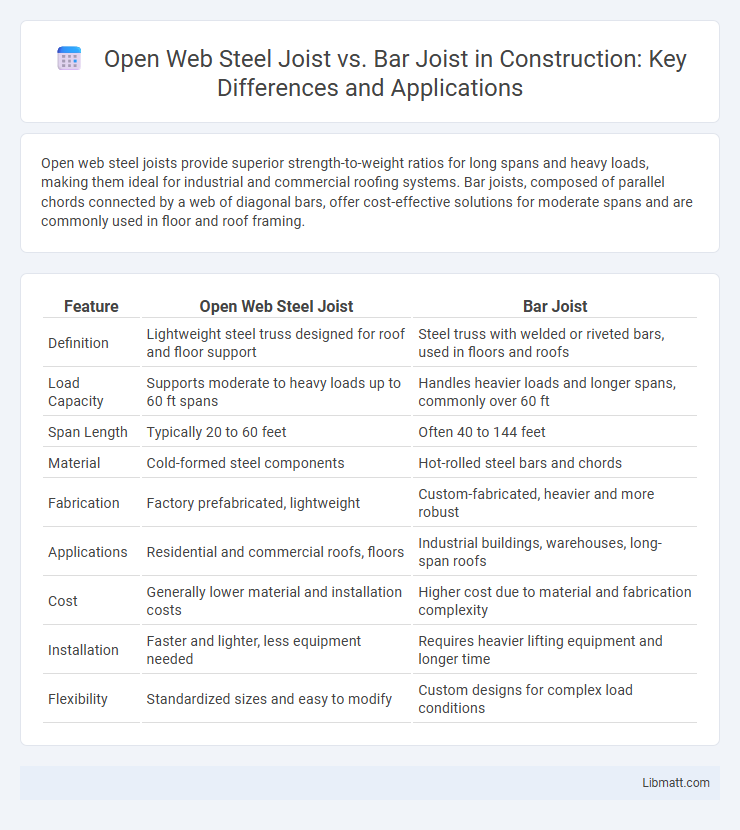 Open Web Steel Joist vs. Bar Joist in Construction: Key Differences and Applications