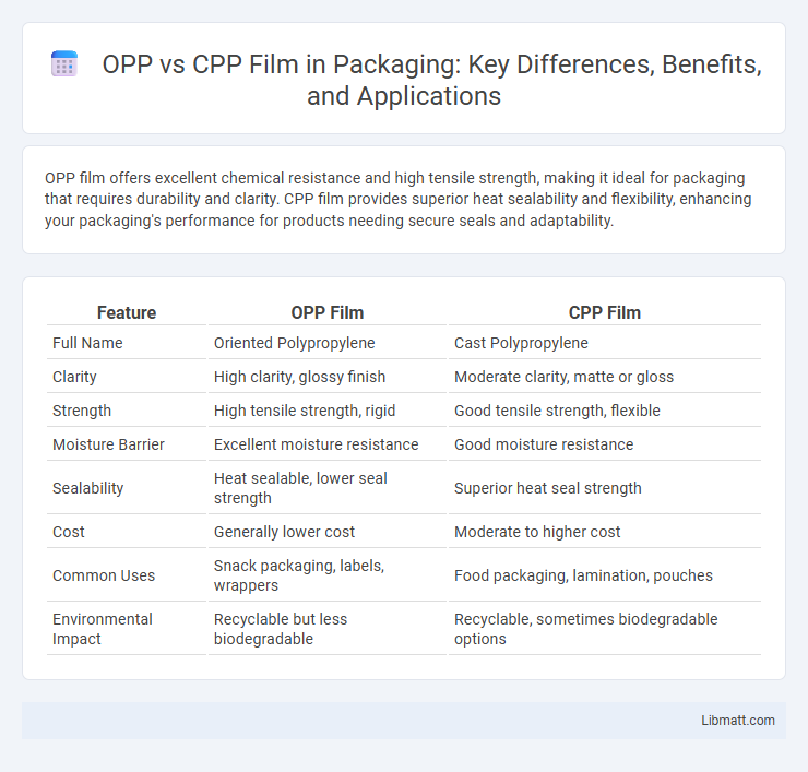 OPP vs CPP Film in Packaging: Key Differences, Benefits, and Applications