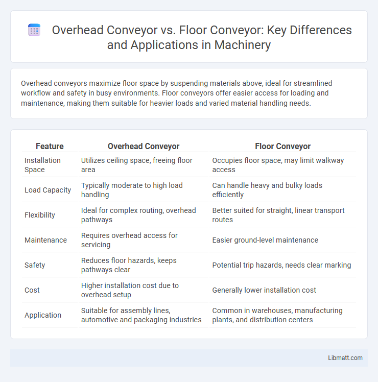 Overhead Conveyor vs. Floor Conveyor: Key Differences and Applications in Machinery