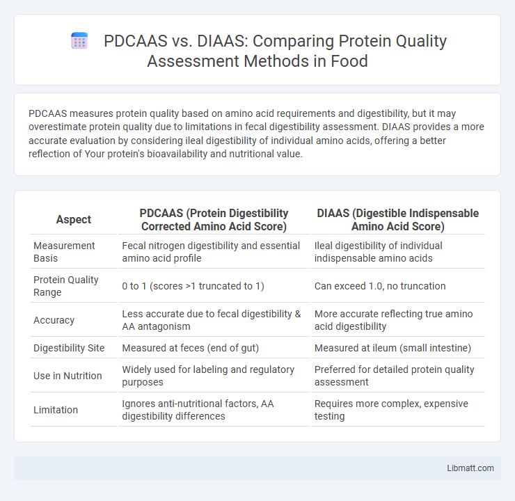 PDCAAS vs. DIAAS: Comparing Protein Quality Assessment Methods in Food