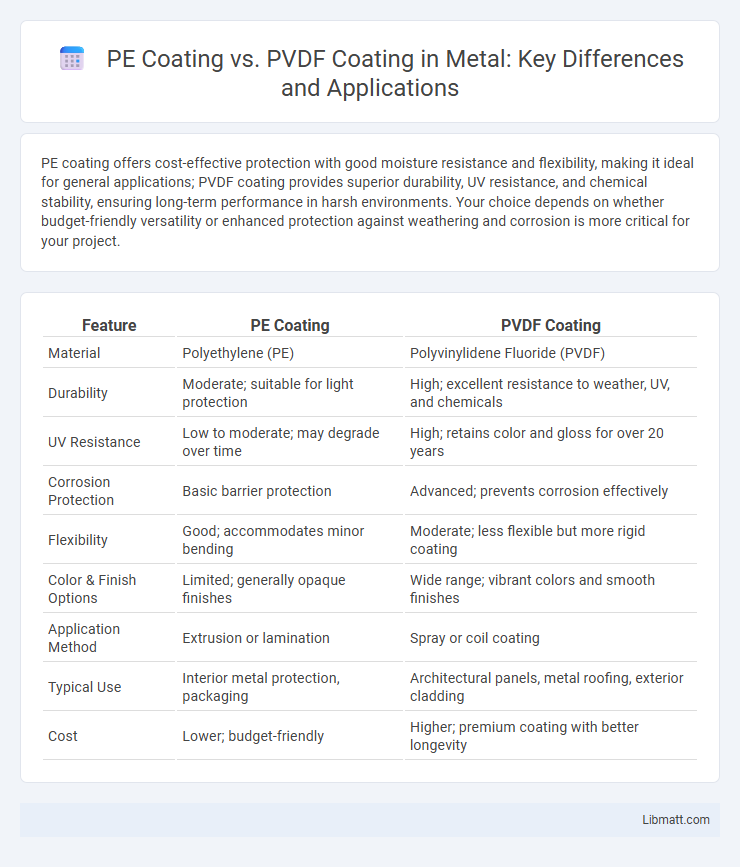 PE Coating vs. PVDF Coating in Metal: Key Differences and Applications