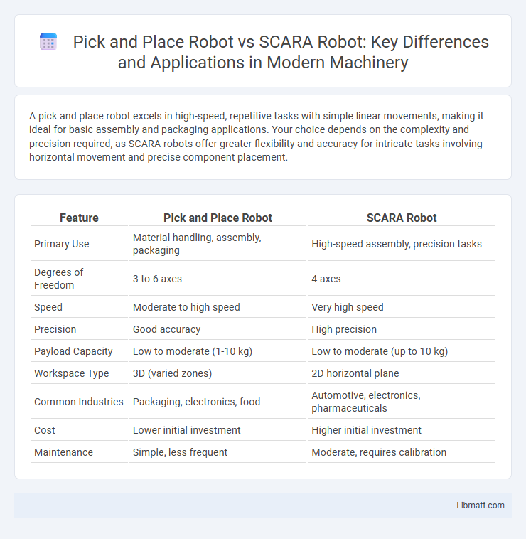 Pick and Place Robot vs SCARA Robot: Key Differences and Applications in Modern Machinery