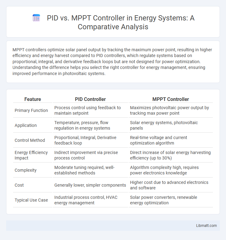 PID vs. MPPT Controller in Energy Systems: A Comparative Analysis
