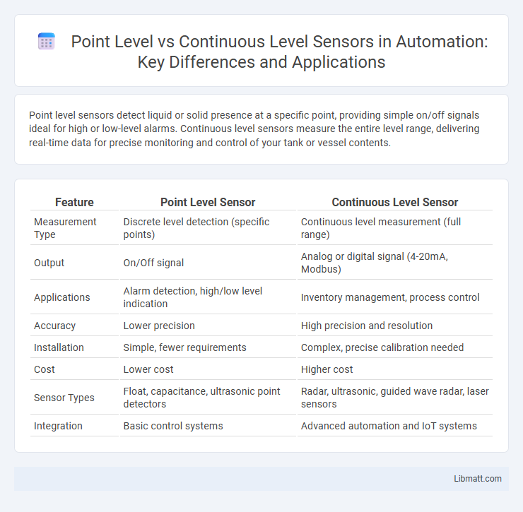 Point Level vs Continuous Level Sensors in Automation: Key Differences and Applications