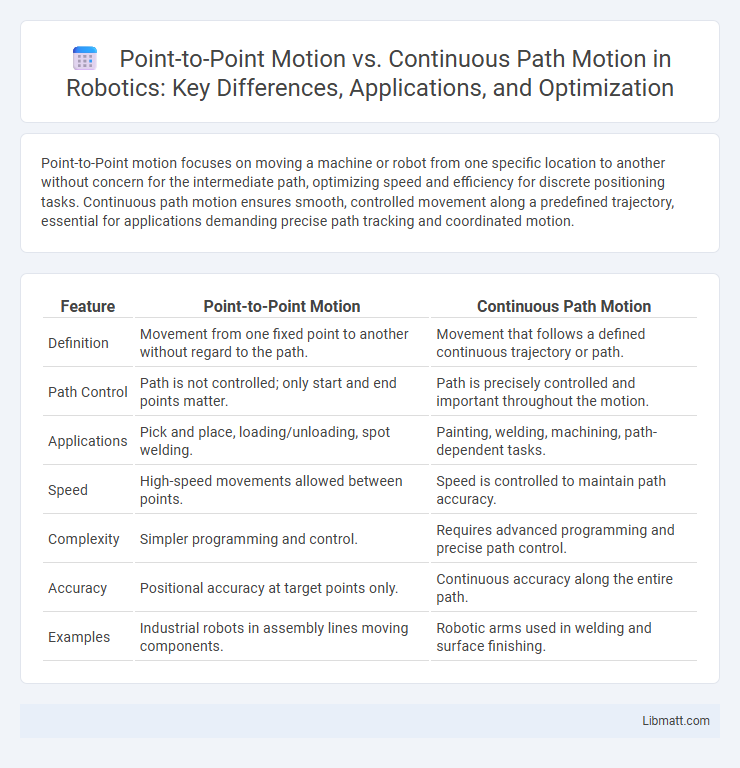 Point-to-Point Motion vs. Continuous Path Motion in Robotics: Key Differences, Applications, and Optimization