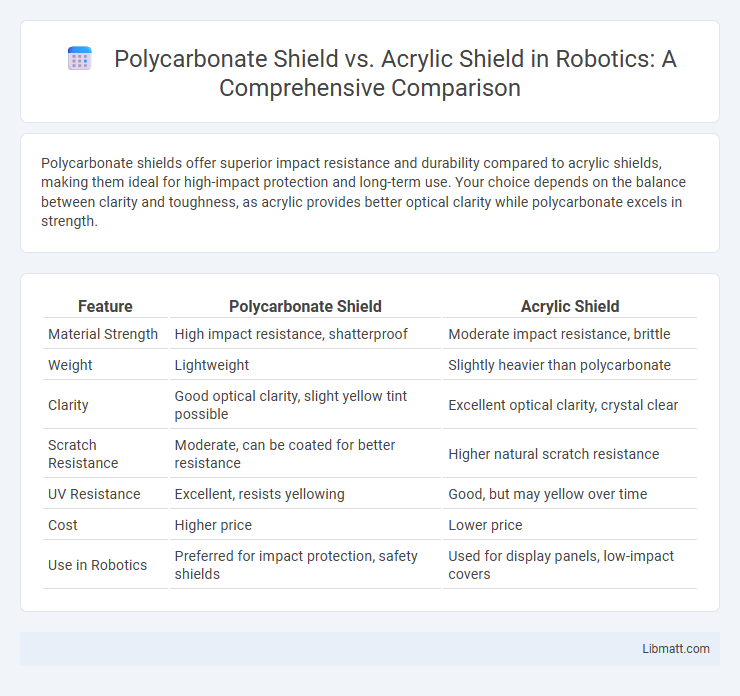 Polycarbonate Shield vs. Acrylic Shield in Robotics: A Comprehensive Comparison