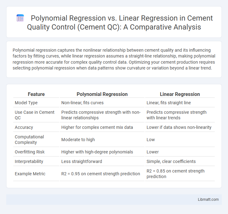 Polynomial Regression vs. Linear Regression in Cement Quality Control (Cement QC): A Comparative Analysis