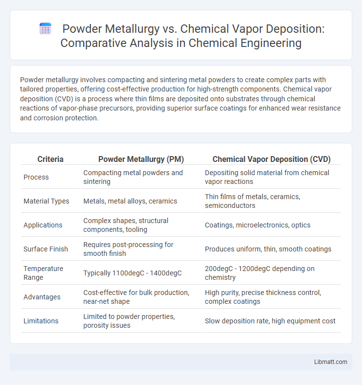 Powder Metallurgy vs. Chemical Vapor Deposition: Comparative Analysis in Chemical Engineering