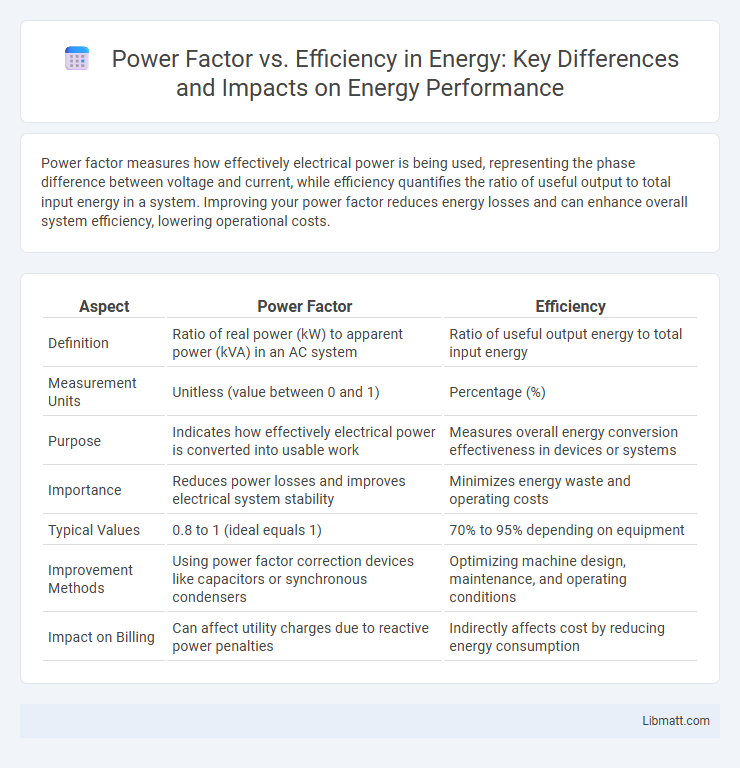 Power Factor vs. Efficiency in Energy: Key Differences and Impacts on Energy Performance