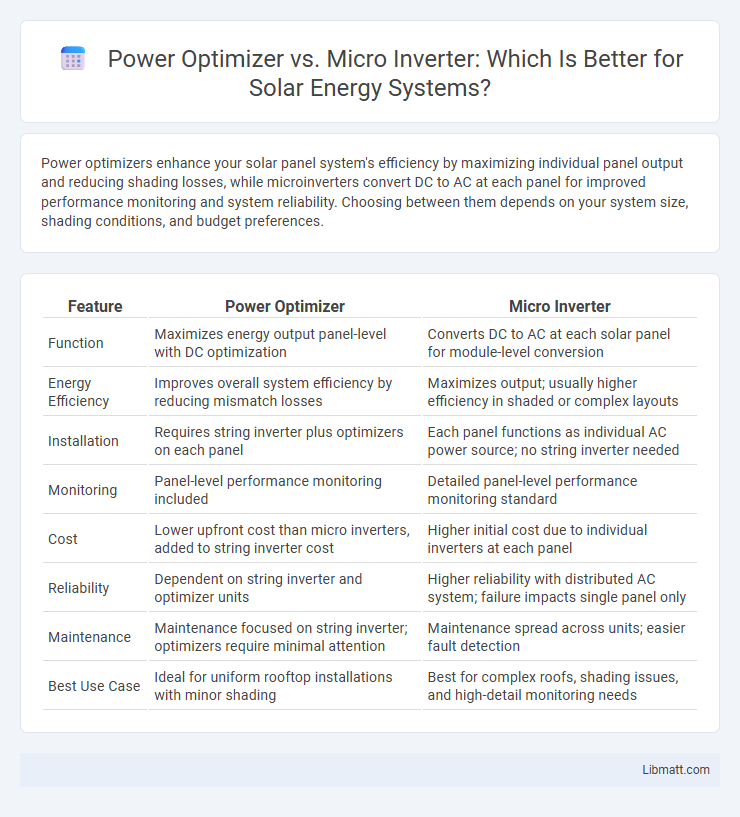 Power Optimizer vs. Micro Inverter: Which Is Better for Solar Energy Systems?