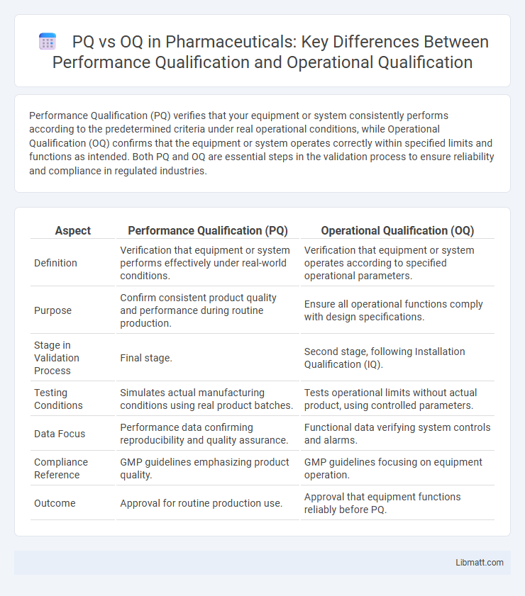 PQ vs OQ in Pharmaceuticals: Key Differences Between Performance Qualification and Operational Qualification