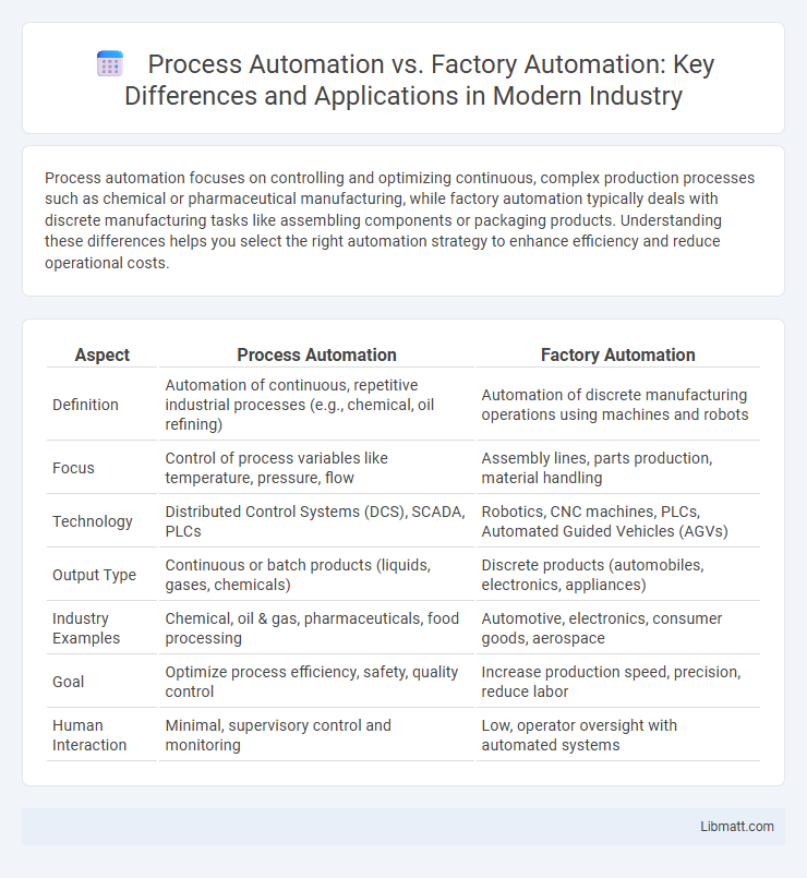 Process Automation vs. Factory Automation: Key Differences and Applications in Modern Industry