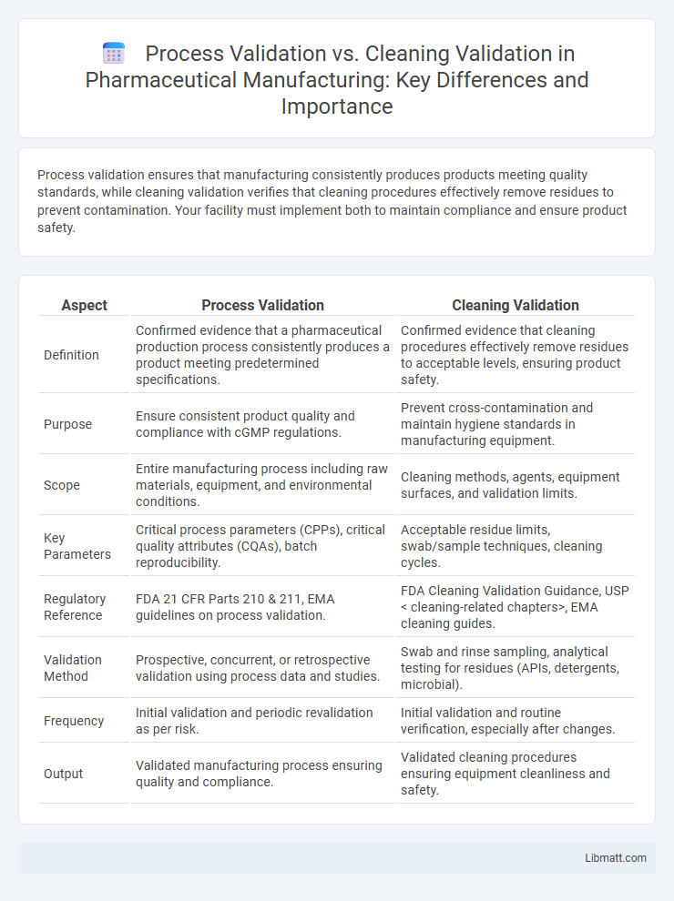 Process Validation vs. Cleaning Validation in Pharmaceutical Manufacturing: Key Differences and Importance